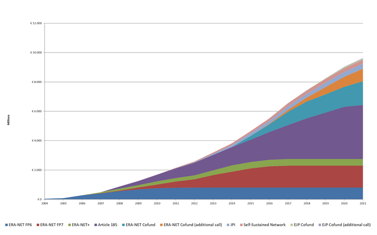 Fig-5-Cumulative-Investment-in-Joint-Calls-incl-EU-Contribution-2004-2021.png