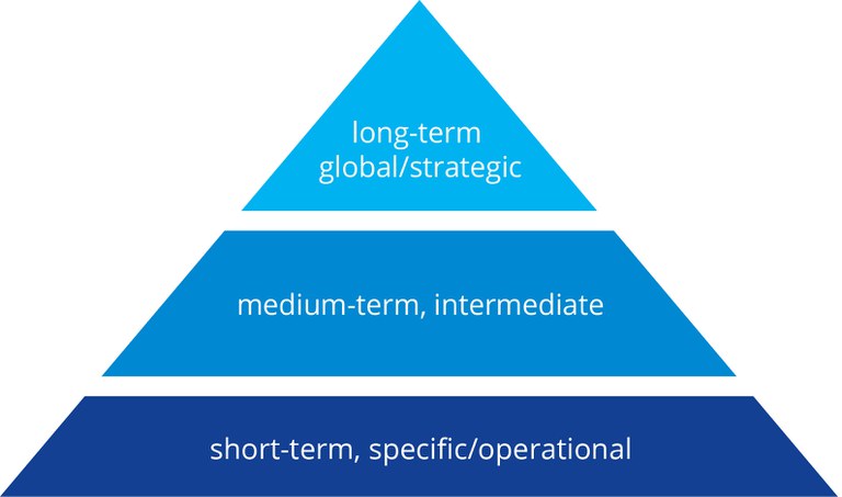 Objectives Hierarchy