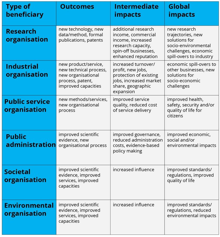 Examples of outcomes and impacts per different type of beneficiary