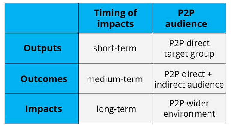 Timing and audiences of outputs, outcomes and impacts
