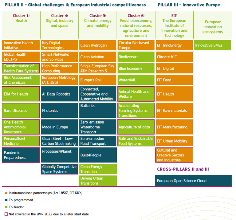 Overview Partnerships under Horizon Europe