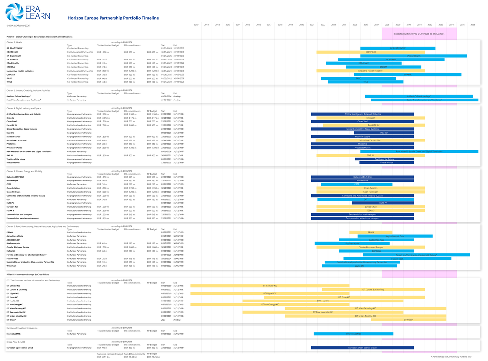 2026_03_17_Horizon-Europe-Partnership-Portfolio-Timeline.png