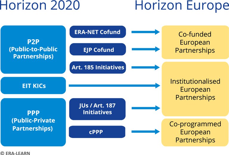 Horizon Europe Typs of Partnership