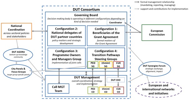 DUT Governance Model (courtesy of the DUT Partnership)